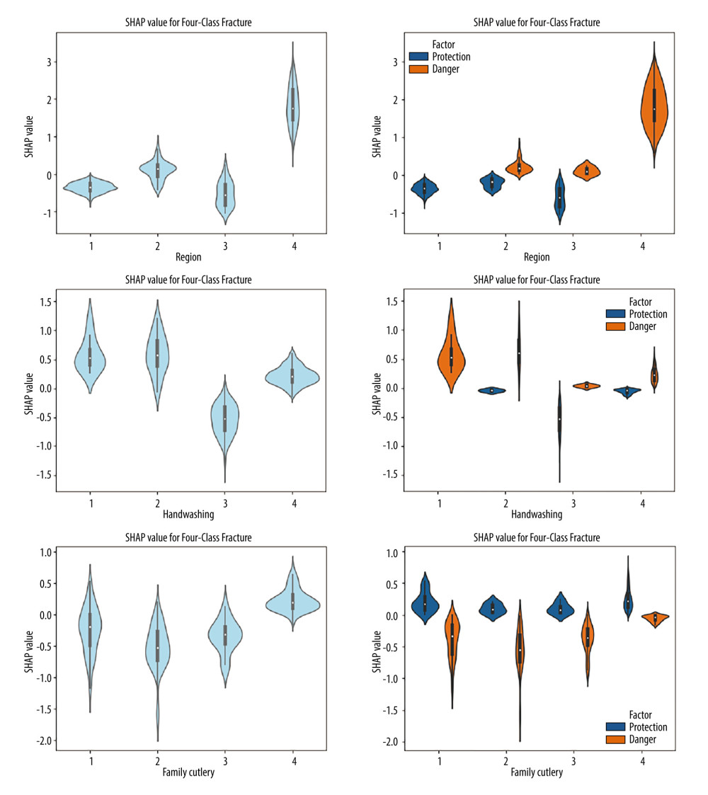Violin plots of feature importance for living area, hand-washing before meals and after using the toilet, and sharing utensils (SHAP values >0: danger; SHAP values <0: protection).