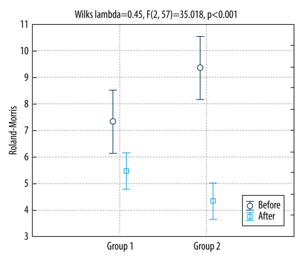 Comparison of the results of the Roland-Morris Disability Questionnaire between groups before (dark blue) and after (light blue) the treatment (P<0.001, repeated-measures ANOVA); boxes represent means and whiskers represent 95% confidence intervals of mean. Statistica version 13.5.0.17 was used (TIBCO Software, Inc., USA) to create the figure.
