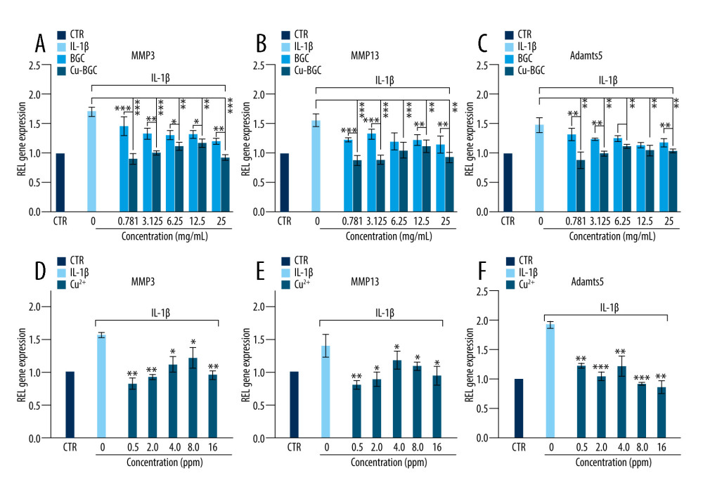 The degradation metabolism of chondrocytes. The expression of MMP3 (A), MMP13 (B) and Adamts5 (C) were co-cultured with 10 ng/ml IL-1β and Cu-BGC for 1 day. The expression of MMP3 (D), MMP13 (E) and Adamts5 (F) were co-cultured with 10 ng/ml IL-1β and Cu2+ ions for 1 day. The relative gene amount of CTR group was set as 1. * p<0.05, ** p<0.01, *** p<0.001, n=3.