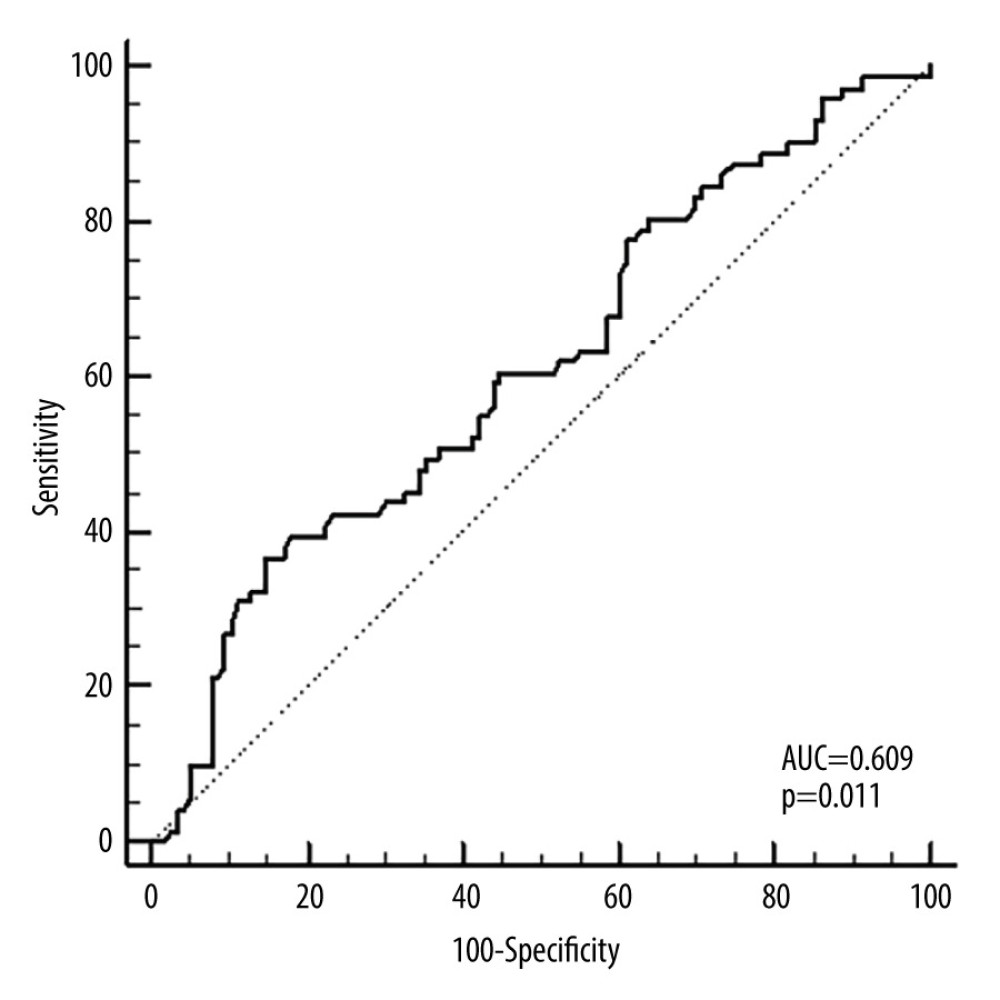 ROC curve for NLR in predicting PFS. The cut-off value was determined to be 3.63 (AUC=0.609 [95% CI: 0.535–0.679]; P=0.011). NLR threshold level >3.63 at diagnosis could predict PFS with 39.44% sensitivity and 81.9% specificity. AUC – the area under the curve; NLR – neutrophil-to-lymphocyte ratio; ROC – receiver operating characteristic; PFS – progression-free survival. We used SPSS 23.0 software package (IBM Corp., Armonk, NY) to draw this figure.