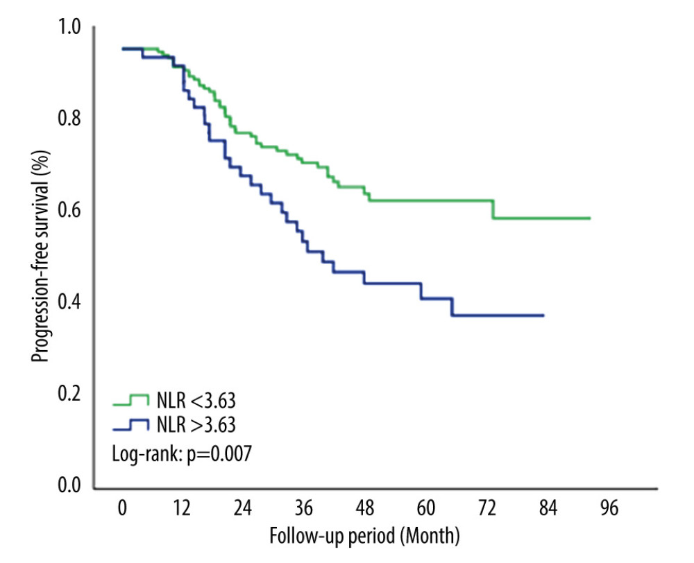 Kaplan-Meier survival curve for PFS by NLR groups. Patients with NLR >3.63 had significantly worse PFS rates compared with NLR <3.63 (P=0.007). NLR – neutrophil-to-lymphocyte ratio; PFS – progression-free survival. We used SPSS 23.0 software package (IBM Corp., Armonk, NY) to draw this figure.