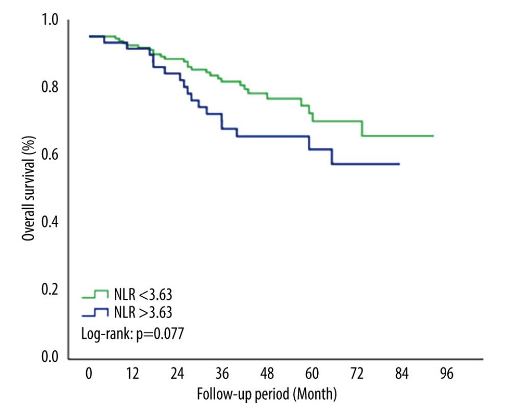 Kaplan-Meier survival curve for OS by NLR groups. The 5-year OS rates were lower in the NLR >3.63 group but this difference was not statistically significant (P=0.077). NLR – neutrophil-to-lymphocyte ratio; OS – overall survival. We used SPSS 23.0 software package (IBM Corp., Armonk, NY) to draw this figure.