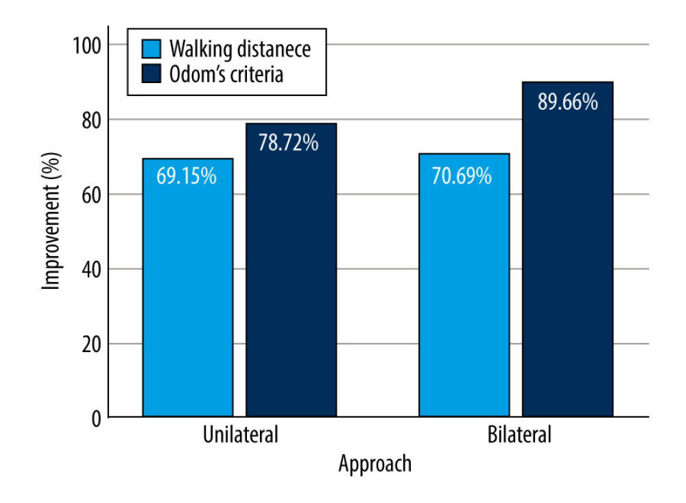 Improvement in walking distance and Odom criteria on postoperative day 10 with regard to approach.