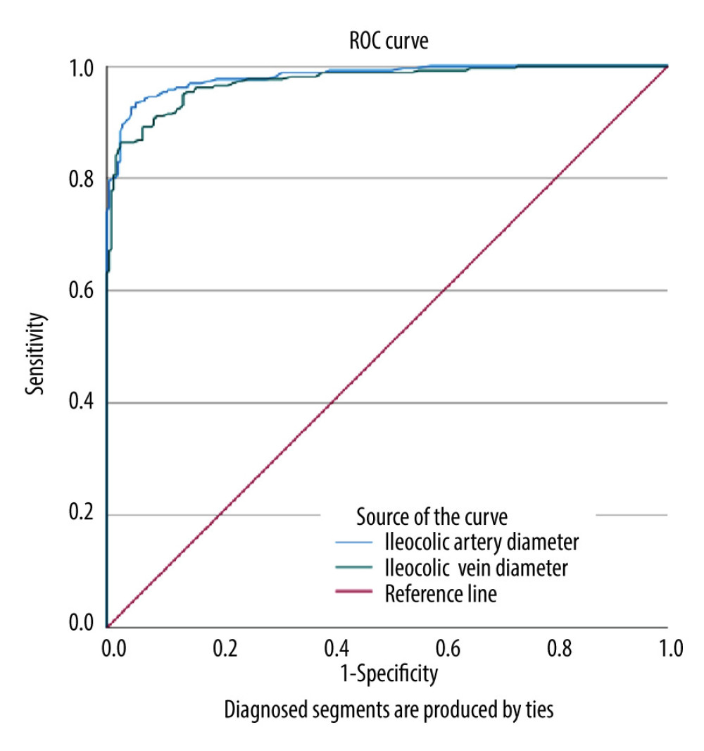 Receiver operating characteristic (ROC) curves for the ileocolic artery and ileocolic vein.