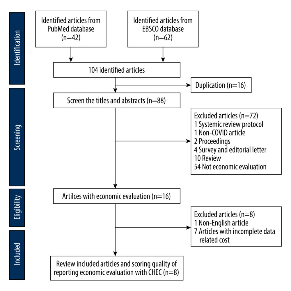 Flowchart of included articles, following PRISMA guideline.