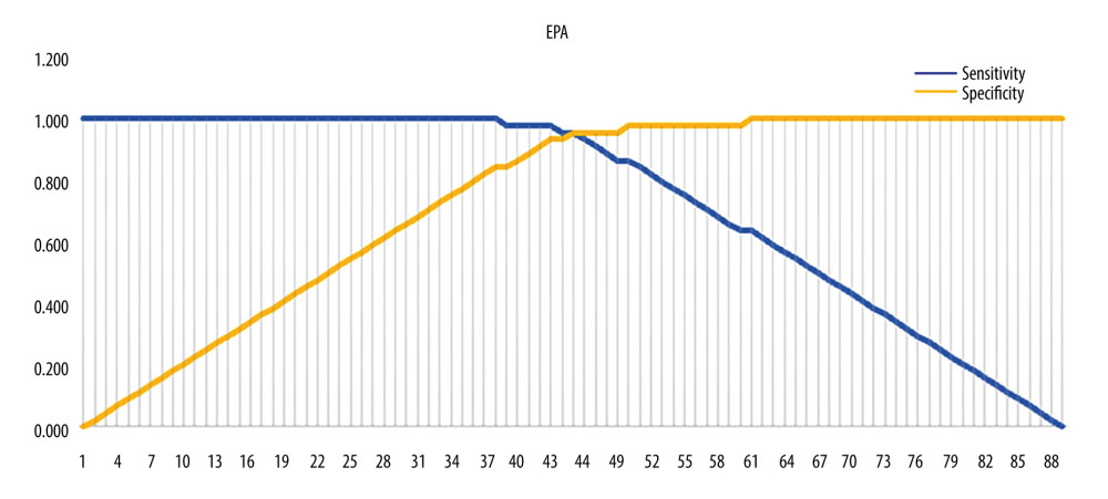 Area under ROC curve (AUC) of EPA levels.
