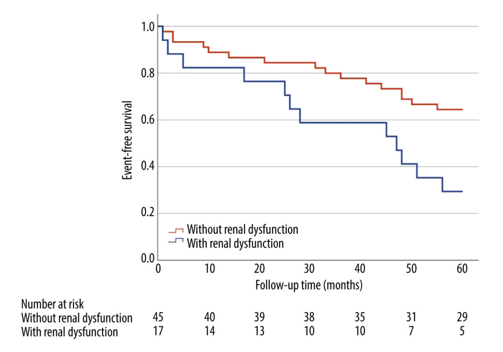 Kaplan-Meier curve for major adverse cardiovascular events (months) comparing patients (n=65) with renal dysfunction (estimated glomerular filtration rate 45–60 ml/min/1.73 m2) and without renal dysfunction (estimated glomerular filtration rate >60 ml/min/1.73 m2). Major adverse cardiovascular events in 5-year follow-up occurred in 70.6% of patients with mild-to-moderate renal dysfunction compared to 36.6% of patients without renal dysfunction (HR=2.54, 95% CI: 1.20–5.38, P=0.011) in a multivariate analysis adjusted for age and sex. Log-rank P=0.011.