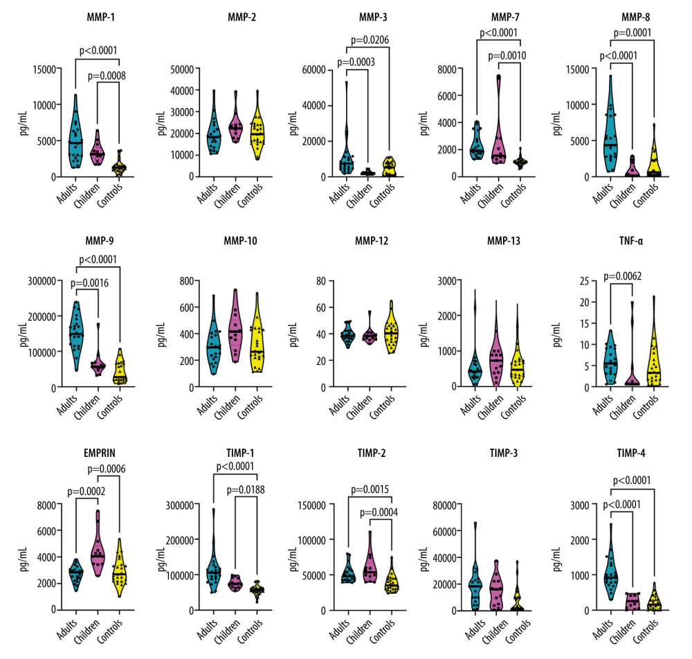 Violin plots illustrating the concentration of serum levels of matrix metalloproteinases (MMPs), tissue inhibitors of metalloproteinases (TIMPs), extracellular matrix metalloproteinase inducer (EMMPRIN), and tumor necrosis factor-alpha (TNF-α) in 3 study groups: (1) adults with COVID-19, (2) children with COVID-19, and (3) healthy control participants. Each panel represents 1 protein, and the violin plots depict the distribution of data within each group. Brackets and corresponding P values indicate significant differences between study groups. Thick horizontal lines drawn inside the plots represent median values.