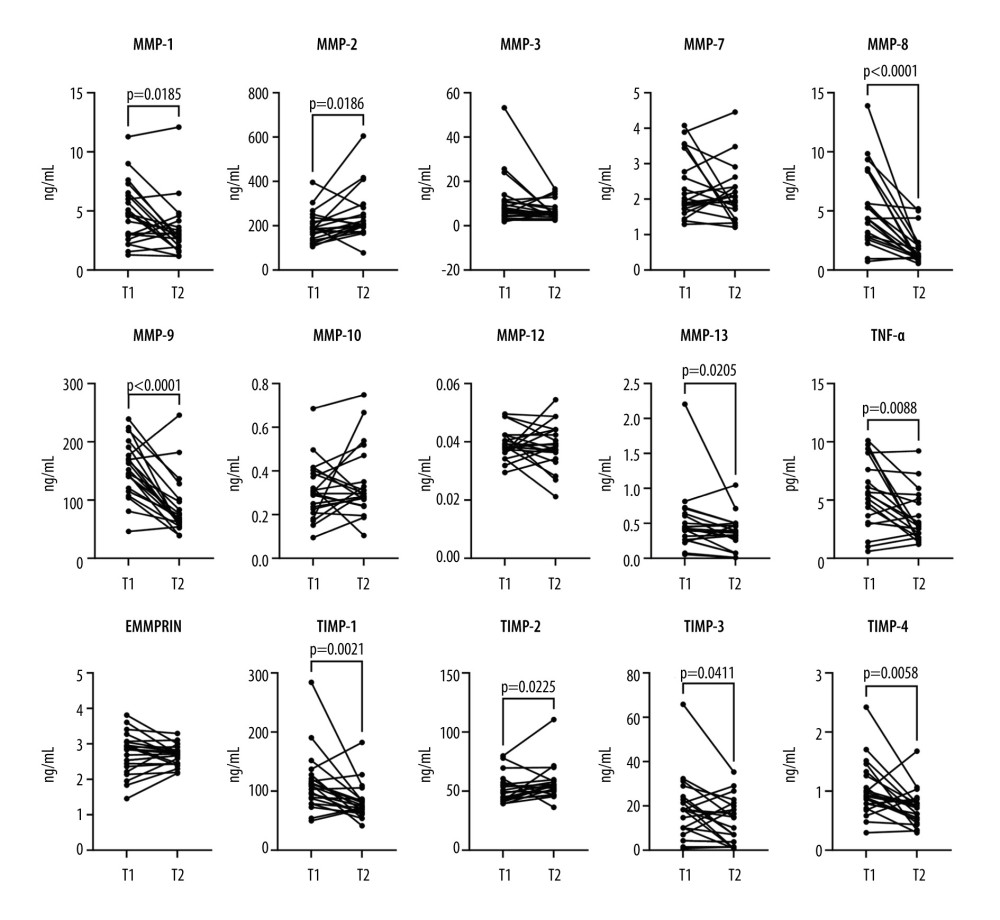 Before-after plots of serum matrix metalloproteinases (MMPs), tissue inhibitors of metalloproteinases (TIMPs), extracellular matrix metalloproteinase inducer (EMMPRIN), and tumor necrosis factor-alpha (TNF-α) concentrations in adult COVID-19 patients. Within each subplot, lines connect paired data points from the same patient, comparing protein concentrations at 2 time points: T1 (upon admission) and T2 (after symptom resolution and before discharge). Statistical significance assessed using the Wilcoxon matched-pairs signed-rank test is denoted by brackets above the graphs, with corresponding P values.