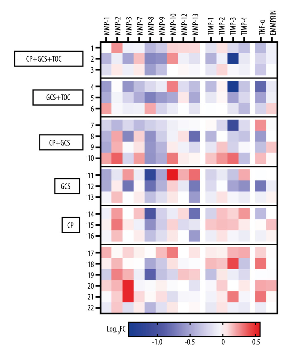 Heatmap of log10 Fold-Change (Log10FC) in serum protein concentrations comparing T2 to T1 in adult COVID-19 patients, divided by the treatment used. The Log10FC shows the change in serum protein concentrations between the 2 time points, T2 (after symptom resolution and before discharge) and T1 (upon admission), for all 22 recruited adult COVID-19 patients. The proteins analyzed include matrix metalloproteinases (MMPs), tissue inhibitors of metalloproteinases (TIMPs), tumor necrosis factor-alpha (TNFα), and extracellular matrix metalloproteinase inducer (EMMPRIN). Each row represents an individual patient, while each column corresponds to a specific protein. The color-coding scheme is designed such that an increase in protein concentration is represented in red, while a decrease is depicted in blue. The legend below the heatmap provides a reference for the Log10FC scale. CP – convalescent plasma; GCS – glucocorticoids; TOC – tocilizumab