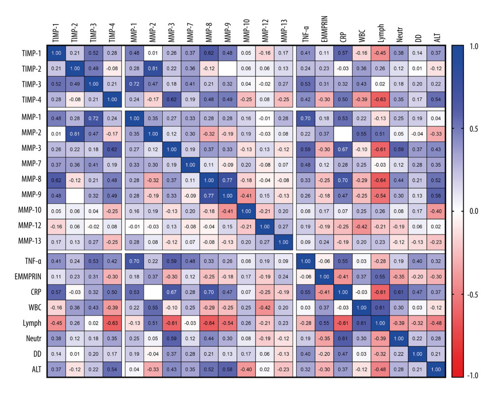 Correlation matrix of matrix metalloproteinases (MMPs), tissue inhibitors of metalloproteinases (TIMPs), extracellular matrix metalloproteinase inducer (EMMPRIN), tumor necrosis factor-alpha (TNFα), and other laboratory results, including C-reactive protein (CRP), white blood cell count (WBC), lymphocytes (Lymph), neutrophils (Neutr), D-dimers, and alanine aminotransferase (ALT) in adult and pediatric COVID-19 patients. Statistical analysis conducted using Spearman’s correlation coefficient. Color-coded representation with positive correlations in blue and negative correlations in red. R values are displayed within cells, and missing values indicate correlations lower than 0.01.