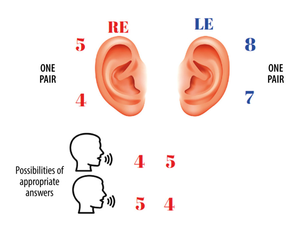 Diagram of directing attention only to the right ear (DARE) and possible answers.
