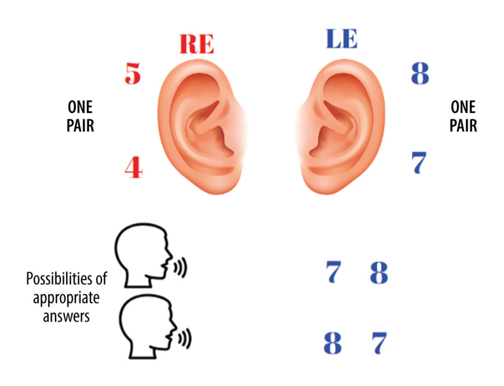 Diagram of directing attention to the left ear (DALE) and possible answers.