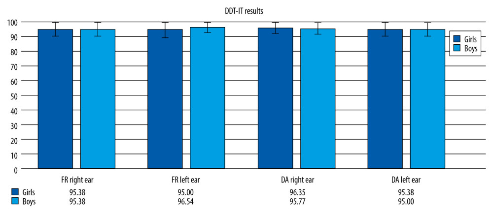 One-pair DDT-IV results in girls and boys.
