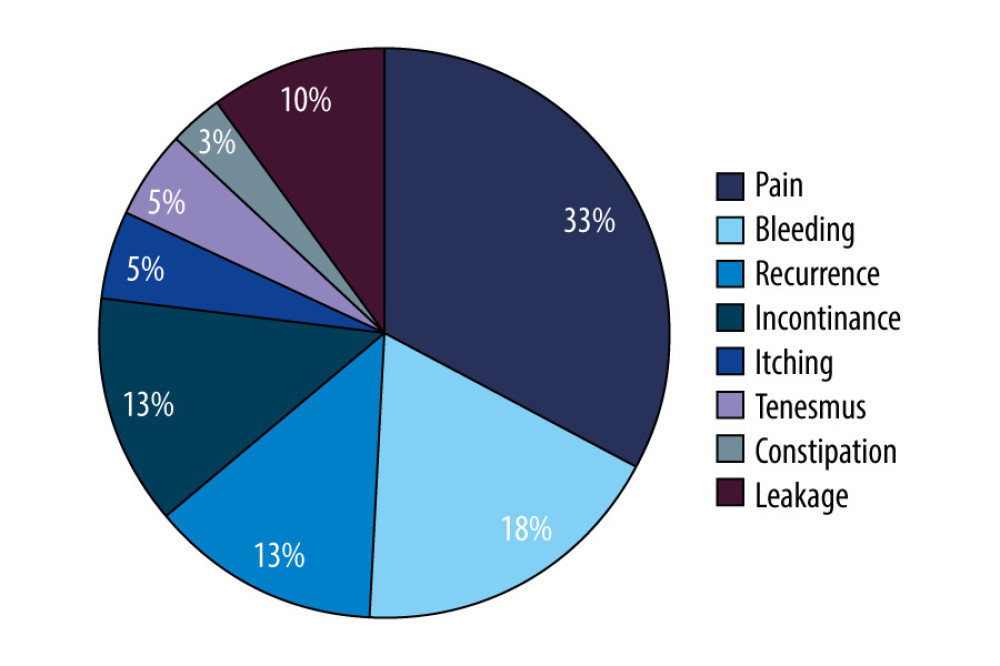Distribution of complication types of patients.
