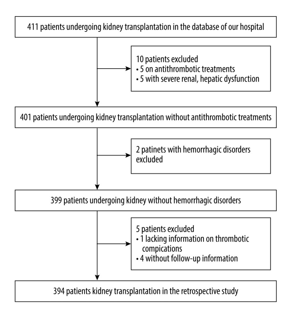 The patient screening process involved following a flowchartPatients were screened for eligibility based on the criteria outlined in the flowchart. Patients who withdrew from treatment or had missing key information were excluded, leaving 394 cases included in this study.