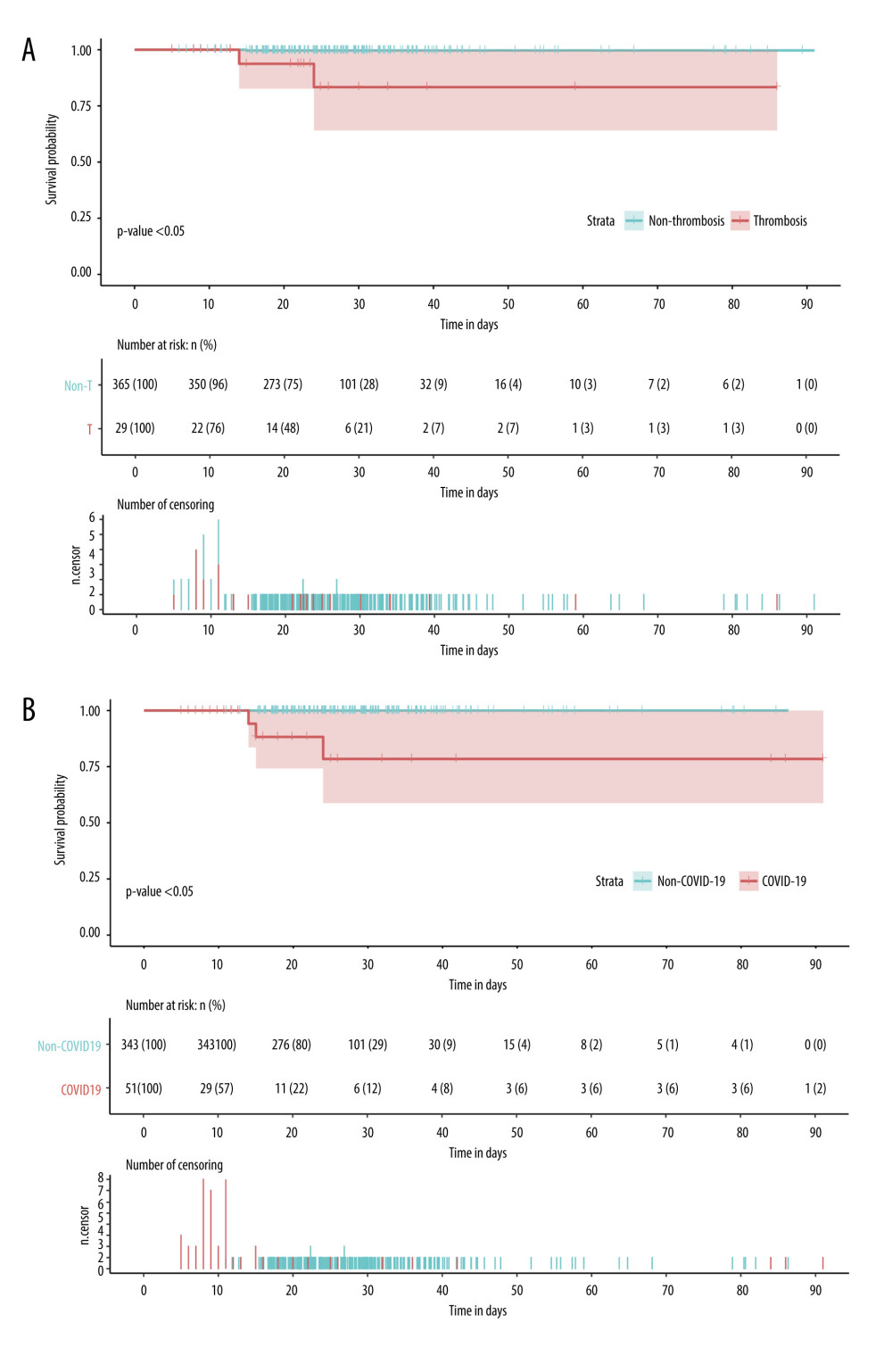 Kaplan-Meier curves for different subgroups of renal transplant patients(A) Kaplan-Meier curves for overall survival in patients with and without thrombosis after renal transplantation. (B) Kaplan-Meier curves for overall survival in patients with and without perioperative COVID-19 infection.