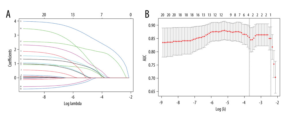 Texture feature selection was conducted using the Least Absolute Shrinkage and Selection Operator (LASSO) binary logistic regression model(A) The LASSO model’s adjustment parameter (λ) was selected by cross-validating 10-fold with the least criterion. The area under the receiver operating characteristic (AUC) curve was plotted against log(λ), with dotted vertical lines drawn at the optimal values determined by the minimum criterion and one standard error of the minimum criterion (1-SE criterion). The best λ value (1-SE criterion) was chosen based on the 10-fold cross-validation results. (B) The LASSO coefficient profiles for 6 texture features were generated for the log(λ) sequence. The vertical lines were drawn on the values selected by the 10-fold cross-validation method, where the best λ led to 3 non-zero coefficients.