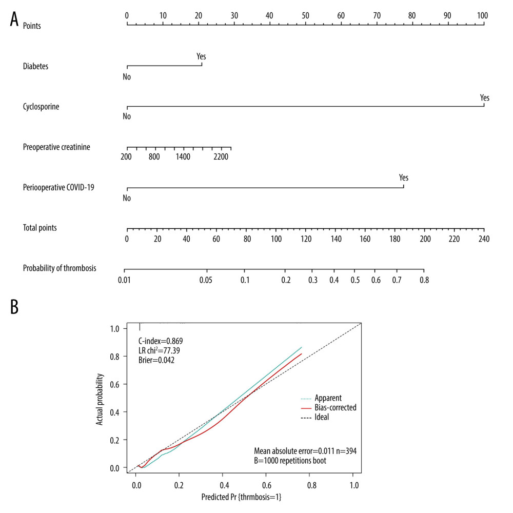 Thrombosis risk prediction with internal validation plots(A) Nomogram for predicting the risk of thrombosis in renal transplant patients. (B) Validity of calibration curves in estimating patient prognosis.