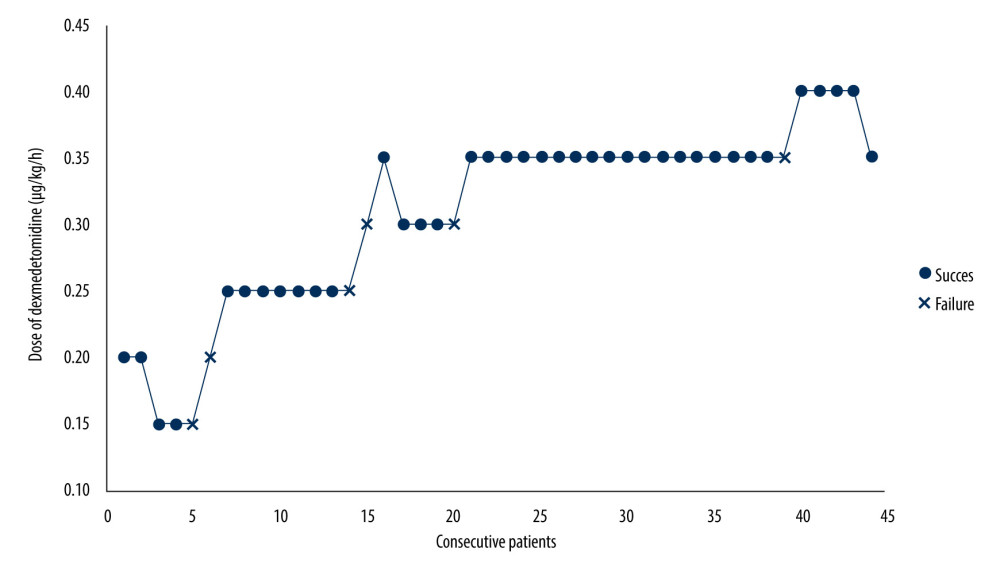 Determination of the ED90* of dexmedetomidine for smooth emergence in older patients. The patient sequence number (x-axis) represents the order of subject exposures using the biased-coin design. * ED90 – effective dose for 90% of patients.