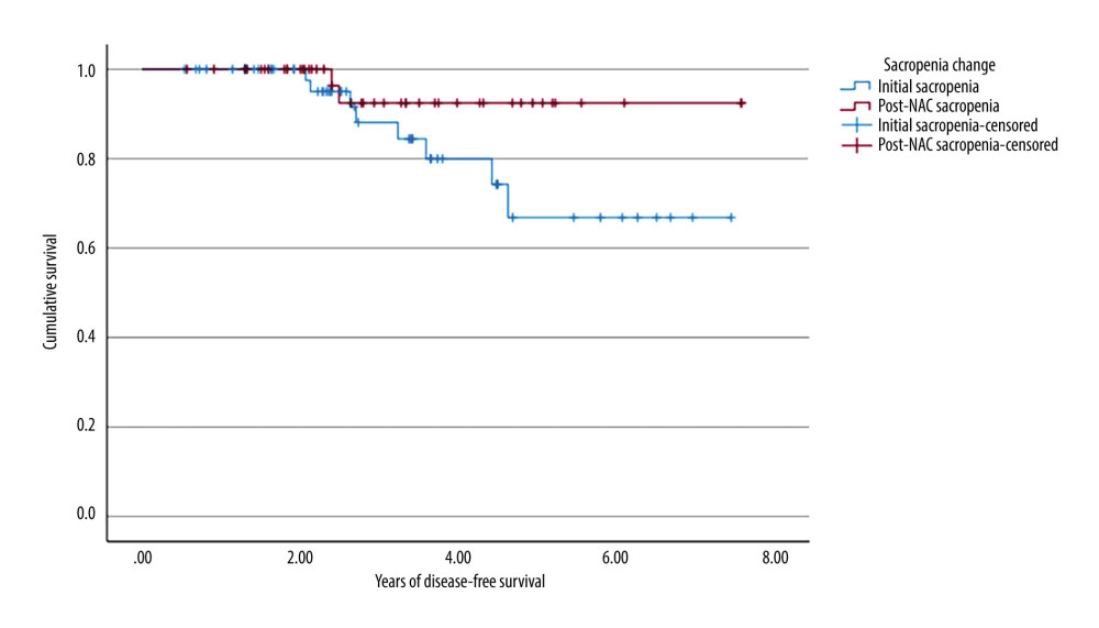 Kaplan-Meier survival curve for disease-free survival according to sarcopenia change status. No statistical difference was found between patients with pre-NAC sarcopenia and post-NAC sarcopenia. We used the SPSS 29.0 software package (IBM Corp., Armonk, NY) to draw this figure. NAC – neoadjuvant chemotherapy.