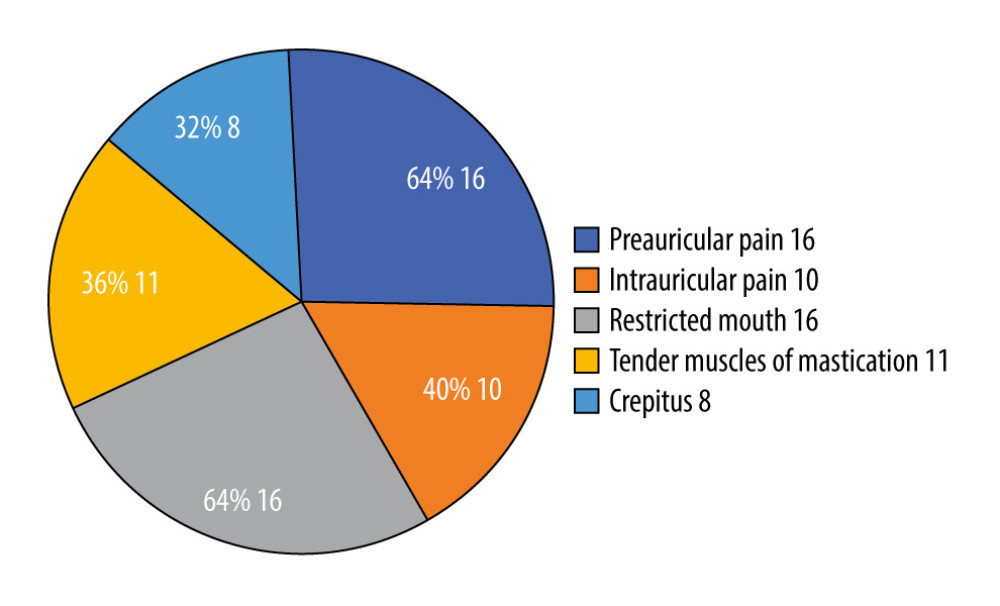 Distribution of clinical symptoms among the study subjects (N=25). According to the centered pie diagram, it is evident that the patients can be divided based on the clinical symptoms. Preauricular ear ache and limited jaw movement are some of the signs that manifested in this study, with 16 individuals (64%) being affected. The symptoms included pain alongside the joint line and in the area of the wrist during radial deviation, in all patients, and intra-articular pain and tenderness in muscles of mastication in 10 and 11 patients (32% and 40%, respectively) out of the total 16 patients (64).