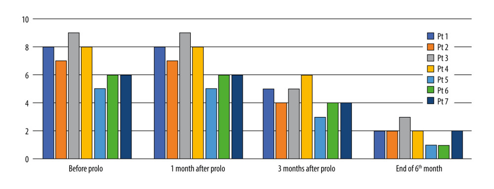 Bar graph showing the individual pain and crepitus VAS scores during prolotherapy. A significant decrease in the pain intensity was recorded from the third month to the sixth month (the end of the study period). At the end of the first month, no dramatic decrease in pain was seem. with the pain score reaching 6. VAS – Visual Analog Scale.