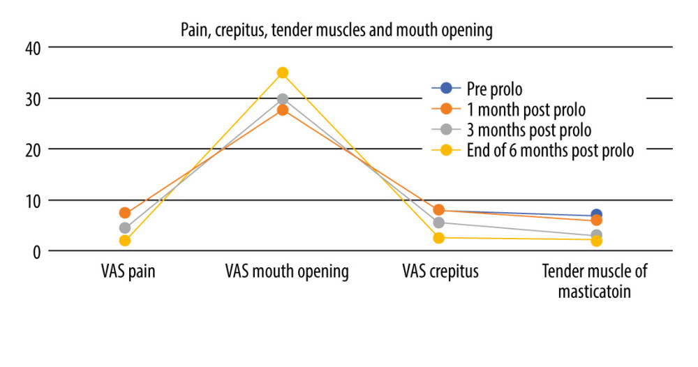 Relationship between pain, crepitus, tender muscles, and mouth opening before and after prolotherapy. The study revealed improvement in the crepitus and pain status of all 7 subjects by the third month of therapy, and the VAS score of the subjects was 1.85, on average, by the end of the sixth month. Over time, patients returned to baseline FIQ scores, but indicated pain at the time ranging from some relief to most unpleasant at the initial setup appointment with the second injection. VAS – Visual Analog Scale, FIQ – Fibromyalgia Impact Questionnaire.