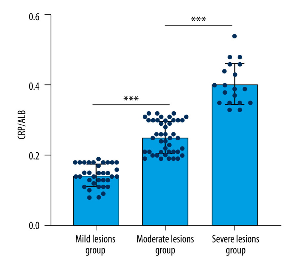CRP/ALB ratio of different severity of coronary artery lesions. CRP – C-reactive protein; ALB – albumin. *** P<0.001. (GraphPad Prism, version 9.50 GraphPad Software, Inc.).