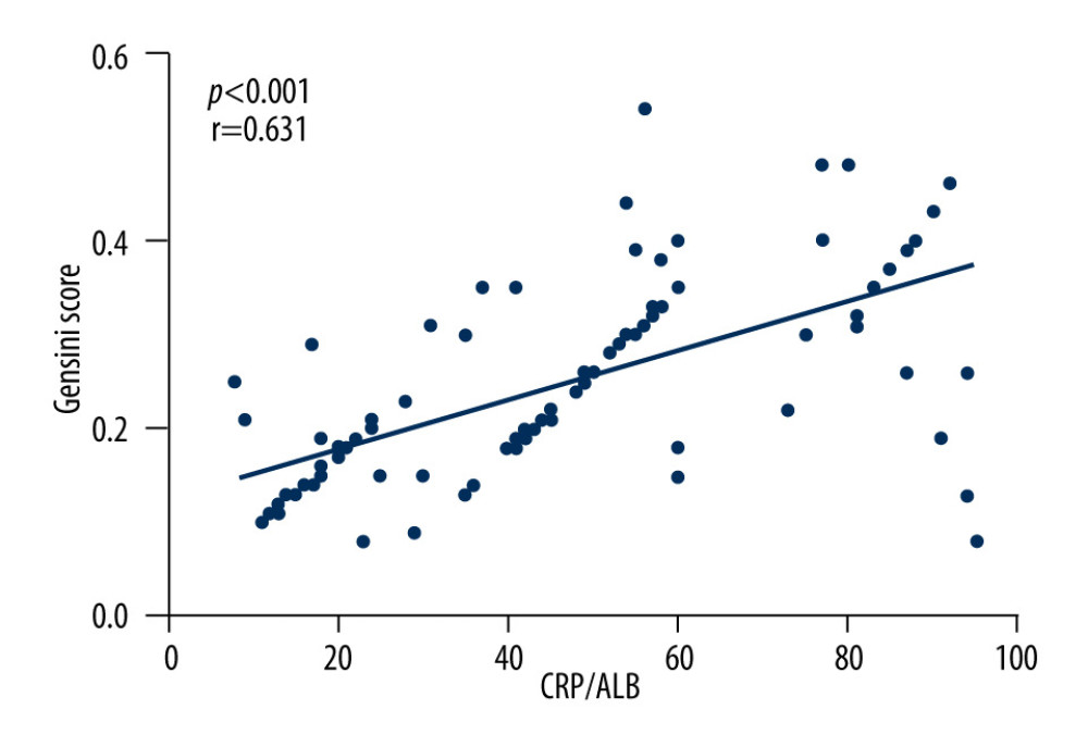 Correlation between CRP/ALB ratio and Gensini score. CRP – C-reactive protein; ALB – albumin; r – correlation coefficient. (GraphPad Prism, version 9.50 GraphPad Software, Inc.).