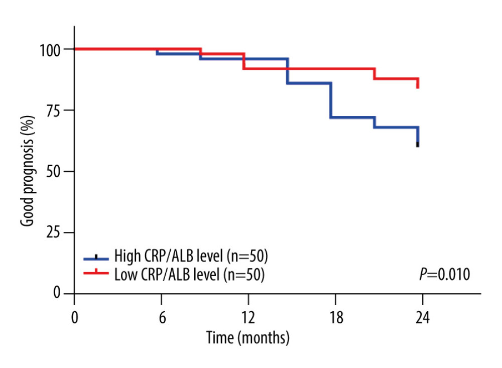 Kaplan-Meier curves of prognosis by serum CRP/ALB levels. CRP – C-reactive protein; ALB – albumin; The survival curve of the high CRP/ALB group shifted to the left compared to the low CRP/ALB group, indicating a longer survival period for patients in the low CRP/ALB group. (GraphPad Prism, version 9.50 GraphPad Software, Inc.).