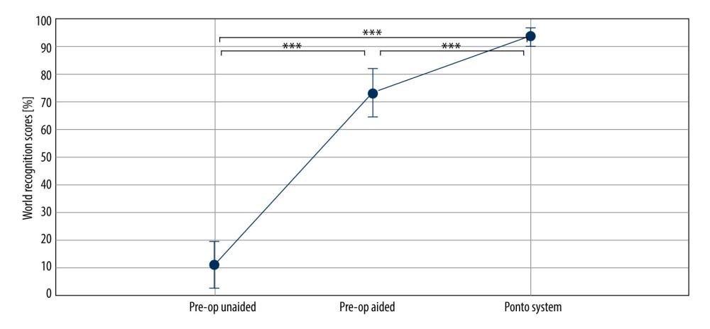Results of word recognition scores in quiet for pre-op unaided condition, bone conduction hearing aid on a soft band before surgery (pre-op aided), and the Ponto system 6 months after surgery. Dots indicate mean WRS; whiskers show 95% confidence intervals. Software for figure creation: StatSoft, Inc. (2014). STATISTICA, ver. 12).