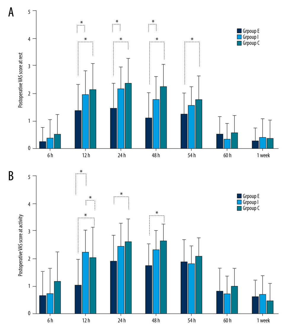(A) Postoperative VAS pain scores at rest in the 3 groups. (B) Postoperative VAS pain scores at activity in the 3 groups. Utilizing one-way analysis of variance (ANOVA), followed by the Bonferroni correction for multiple tests. * Significant differences in comparison between groups, P<0.05. VAS – Visual Analog Scale; h – hours. 1 week represents 1 week after discharge from hospital. Group E, perineural DEX adjuvant+IPACK+ACB. Group I, intravenous DEX+IPACK+ACB. Group C, (IPACK+ACB) control group.