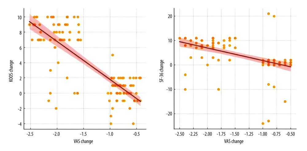 Results of correlation analysis between visual analog scale (VAS) and Knee Injury and Osteoarthritis Outcome Score (KOOS), and VAS and Short Form Health Survey (SF-36).