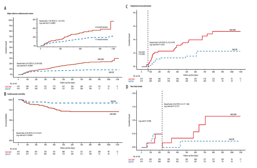 Kaplan-Meier estimates of MACEs comparing SMCCRF (indicated in blue) with SMCCRNF groups (indicated in red)., including (A) MACEs and the risk stratified by missed sessions in the SMCCRNF group, (B) CV mortality, (C) Unplanned revascularization, and (D) Non-fatal stroke. This figure was created using R statistical software (version 4.2.1; R Foundation for Statistical Computing) for statistical analysis and visualization.