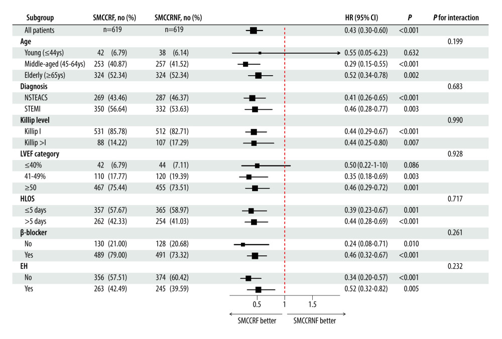 Forestplot of subgroup analysis of MACEs comparing SMCCRF with SMCCRNF groups. This figure was created using R statistical software (version 4.2.1; R Foundation for Statistical Computing) for statistical analysis and visualization.