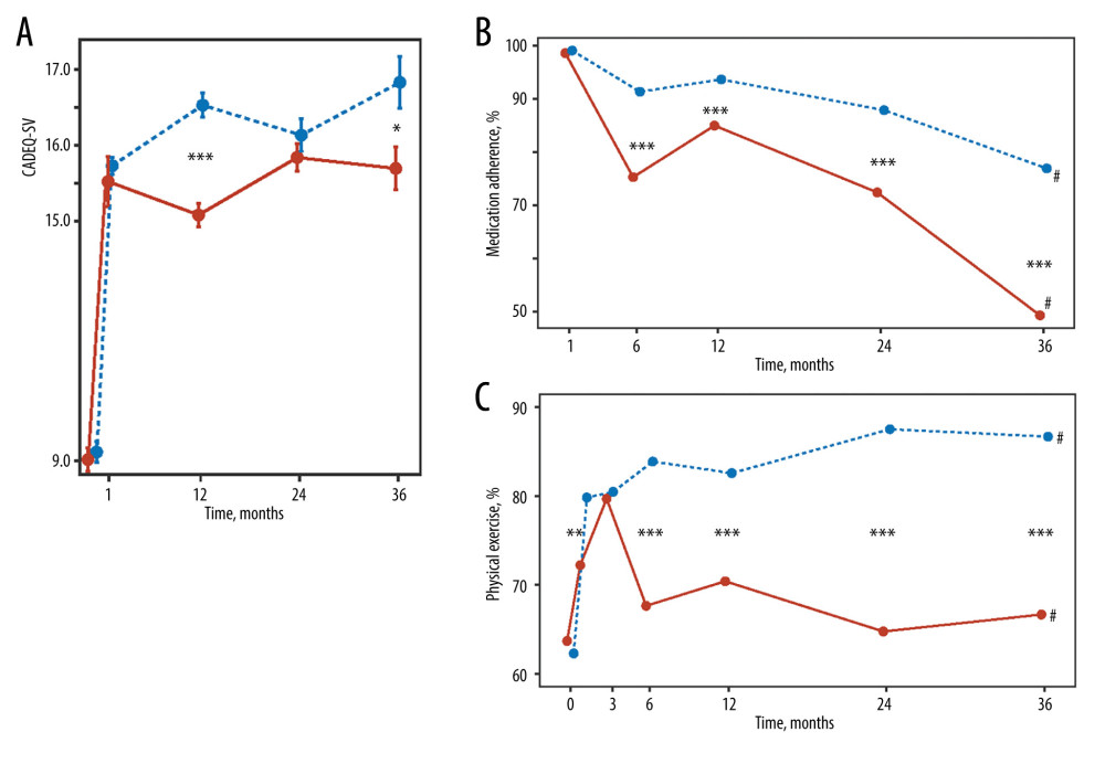 Self-perceived disease awareness assessed by CADE-Q SV scores (A), medication adherence assessed by Medication Possession Ratio (B) and physical exercise (C) comparing SMCCRF (indicated in blue) with SMCCRNF groups (indicated in red). *** indicates P value <0.001, ** indicates P value <0.01, * indicates P value <0.05. Within each group, pairwise comparisons among different time points used Tukey-Kramer-Nemenyi all-pairs test with Tukey-Dist approximation. # Indicates the existence of intra-group difference, with P value <0.001. This figure was created using R statistical software (version 4.2.1; R Foundation for Statistical Computing) for statistical analysis and visualization.