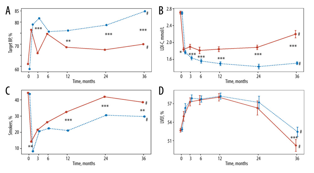 Comparisons of risk factors including (A) BP<140/90 mmHg (patients with diabetes <130/80 mmHg), (B) LDL-C level, and (C) smokers, and indicators of echocardiography including (D) LVEF between SMCCRF (indicated in blue) and SMCCRNF groups (indicated in red). *** indicates P value <0.001, ** indicates P value <0.01, * indicates P value <0.05. Within each group, pairwise comparisons among different time points used Tukey-Kramer-Nemenyi all-pairs test with Tukey-Dist approximation. # Indicates the existence of intra-group difference, with P value <0.001. This figure was created using R statistical software (version 4.2.1; R Foundation for Statistical Computing) for statistical analysis and visualization.