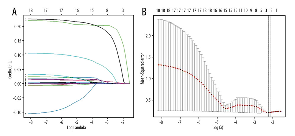 LASSO regression analysis was utilized to identify characteristic factors. (A) A 10-fold cross-validation method was employed to draw vertical lines at the selected values, indicating that the optimal lambda value produced 3 nonzero coefficients. (B) In the LASSO model, the coefficient profiles of the 18 texture features were plotted against the log (λ) sequence. Vertical dotted lines are drawn at the lambda value corresponding to the minimum mean square error (λ=0.1074) and the lambda value at 1 standard error from the minimum (λ=0.1178).