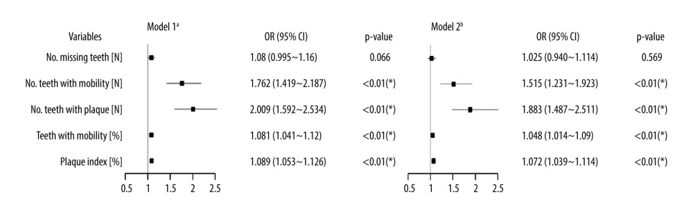 Association between periodontal status and the occurrence of CAD. a Univariate logistic regression; b Multivariable logistic regression. CI – confidence interval; OR – odds ratio * P<0.05.