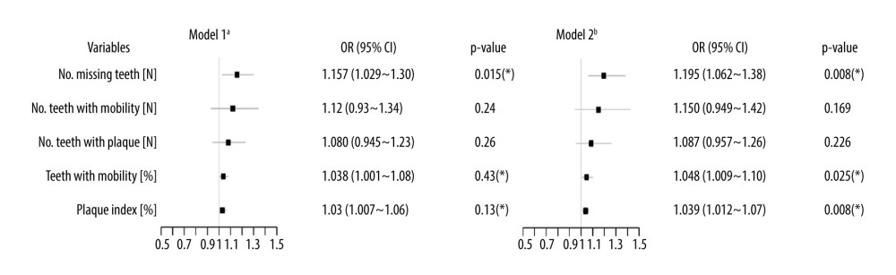 Association between periodontal status and severity of coronary artery lesions. a Univariate logistic regression; b Multivariable logistic regression. CI – confidence interval; OR – odds ratio * P<0.05.