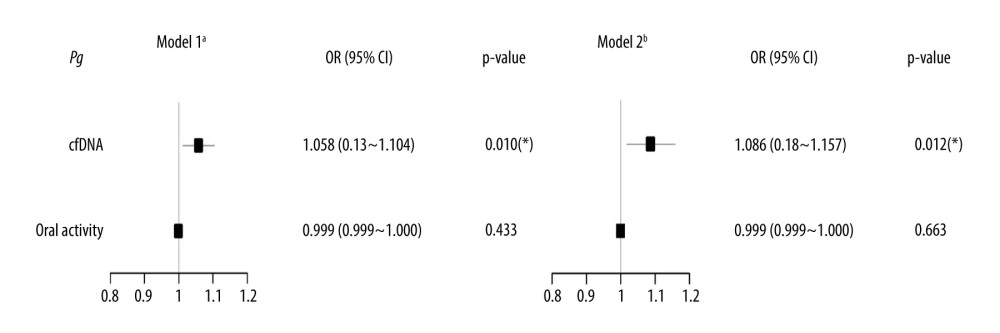 Association between Pg infection and the occurrence of CAD. a Univariate logistic regression; b Multivariable logistic regression. CI – confidence interval; OR – odds ratio * P<0.05. Pg – Porphyromonas gingivalis; cfDNA – circulating free DNA.