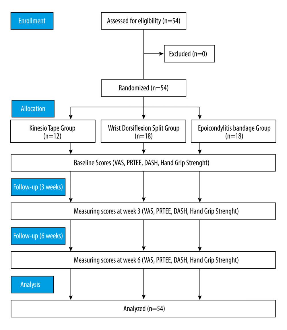 Study flowchart.