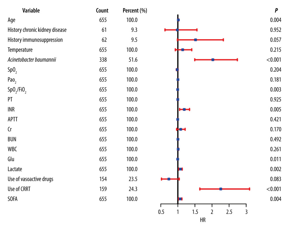 The forest plot of multivariate analysis of patients with pathogenic microorganism-positive sepsis-associated ARDS. ARDS – acute respiratory distress syndrome; SpO2 – oxygen saturation; PaO2 – partial pressure of oxygen in the arterial blood; FiO2 – fraction of inspiration O2; CRRT – continuous renal replacement therapy; INR – international normalized ratio; PT – prothrombin time; APTT – activated partial thromboplastin time.