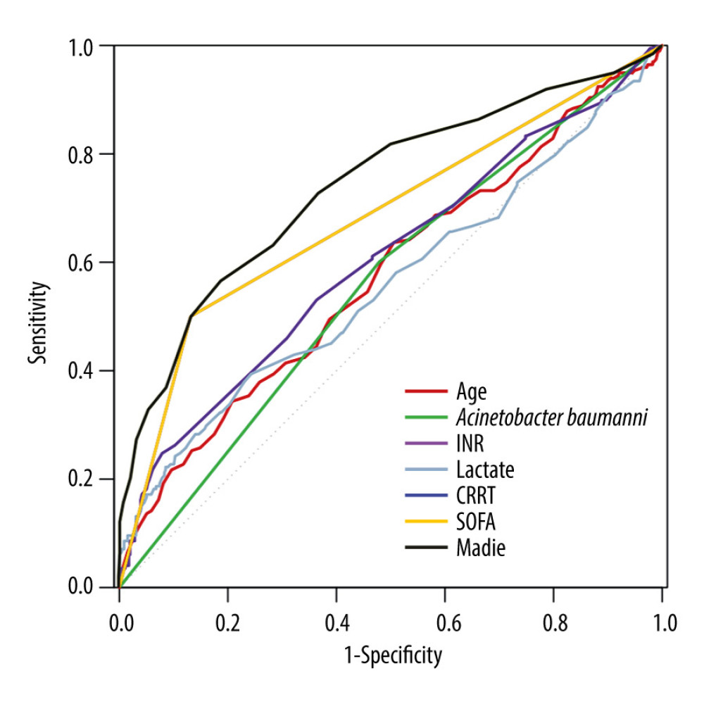 The area under the ROC curve of each index was positive for pathogenic microorganisms and sepsis-related ARDS. CRRT – continuous renal replacement therapy; SOFA – Sequential Organ Failure Assessment score; INR – international normalized ratio; model = age + Acinetobacter baumannii + INR + lactate + CRRT + SOFA.