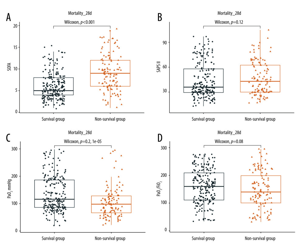 Comparison of SOFA, SAPS II, PaO2, PaO2/FiO2 levels in the survival and non-survival groups of patients with pathogenic microorganism-positive sepsis-associated ARDS. ARDS – acute respiratory distress syndrome; SpO2 – oxygen saturation; PaO2 – partial pressure of oxygen in the arterial blood; FiO2 – fraction of inspiration O2; SOFA – Sequential Organ Failure Assessment score; SAPS II – Simplified Acute Physiology Score II.