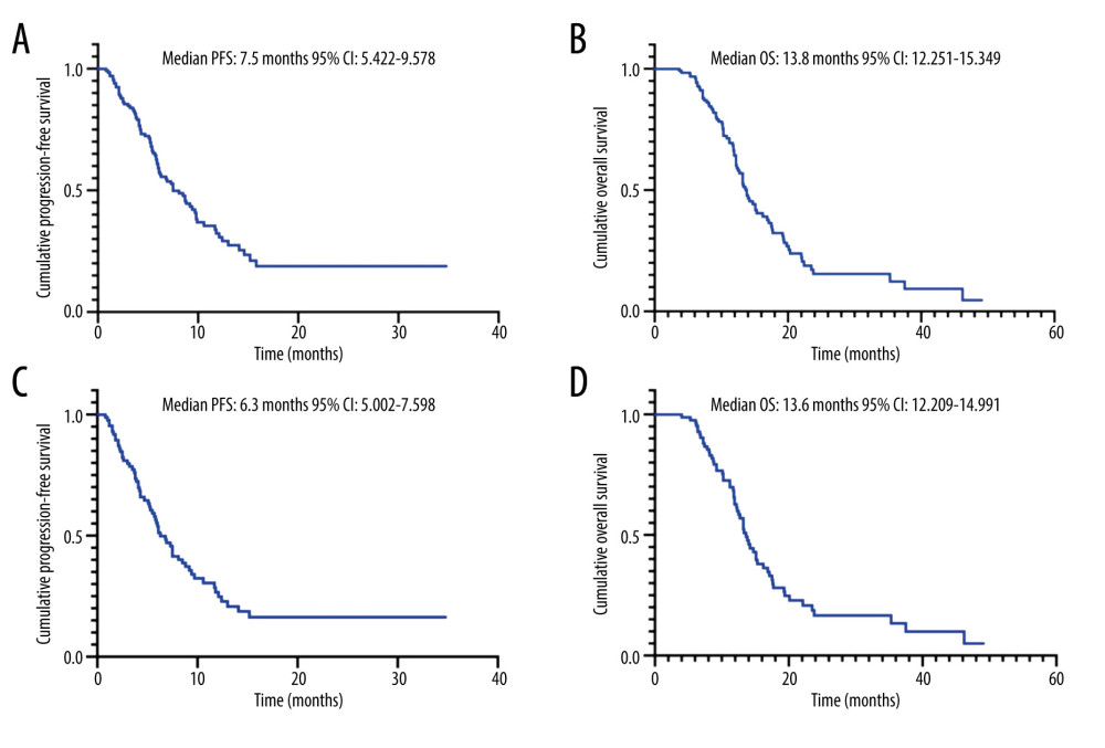 Kaplan-Meier curves for OS and PFS before and after matching. (A) PFS before matching, (B) OS before matching, (C) PFS after matching, (D) OS after matching PFS – progression-free survival; OS – overall survival.