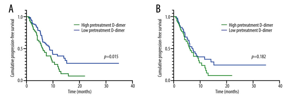 Kaplan-Meier curves for PFS before and after matching. (A) D-dimer PFS before matching. (B) D-dimer PFS after matching. PFS – progression-free survival.