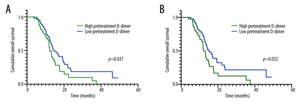 Kaplan-Meier curves for OS before and after matching. (A) D-dimer OS before matching. (B) D-dimer OS after matching. OS – overall survival.
