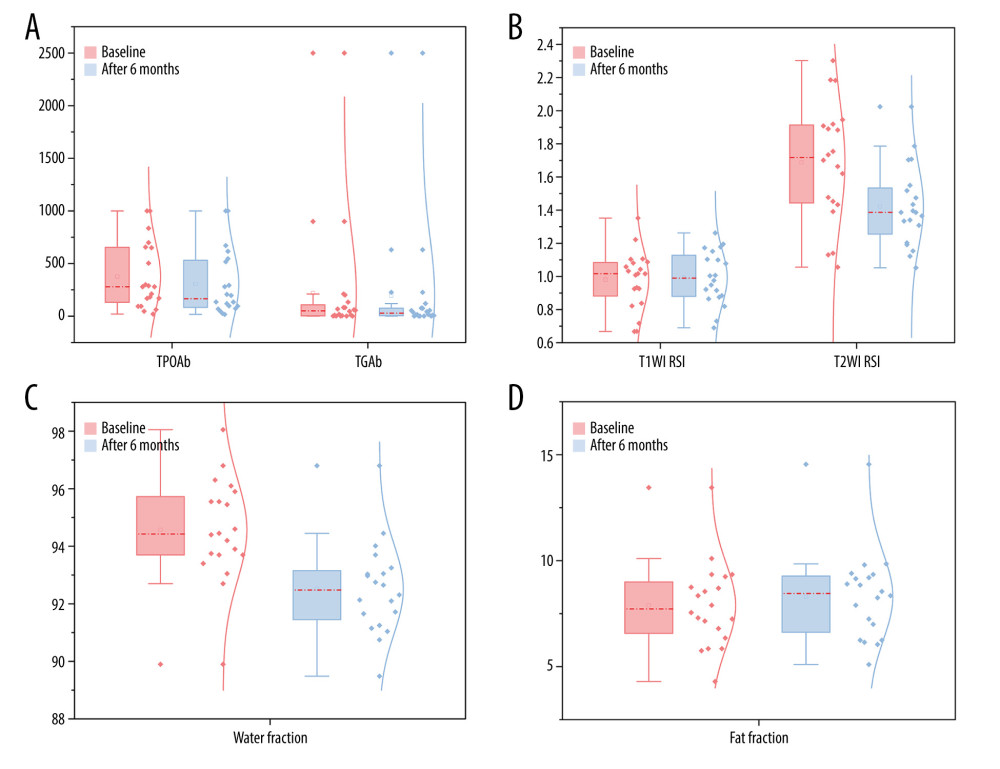 Statistically significant differences (P<0.05) were observed in thyroid antibody levels thyroid peroxidase antibody (TPOAb) and thyroglobulin antibody (TGAb) (A), T2-weighted imaging relative signal intensity (T2WI RSI) (B), water fraction (C), and fat fraction (D) in the intervention group between baseline and after 6 months. This figure was generated using OriginPro 2024 (64-bit) SR1 software (OriginLab Corporation).